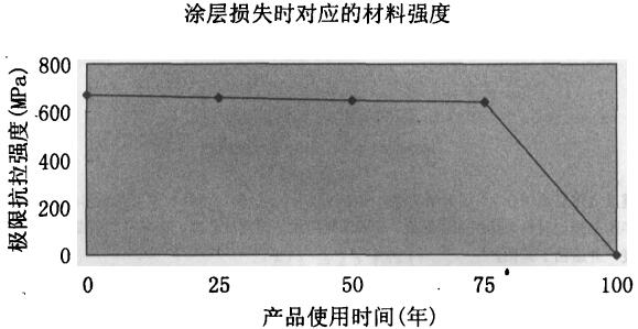 輕鋼別墅房屋龍骨涂層損失時對應的材料強度