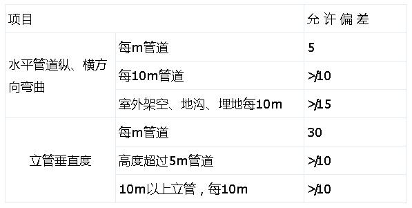 輕鋼別墅(房屋)聚丙烯管安裝允許偏差(mm)表